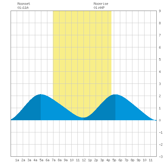 Parker Run tide chart for Friday, December 2, 2022