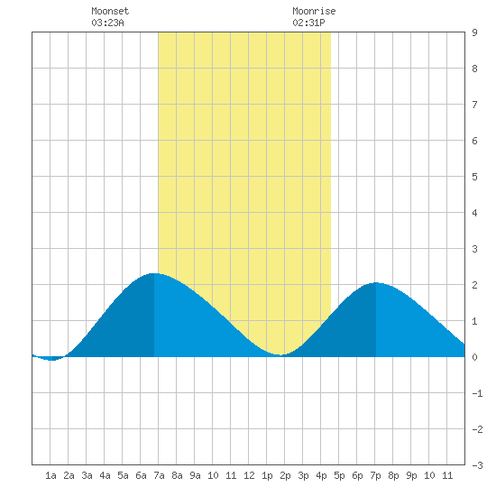 Parker Run tide chart for Sunday, December 4, 2022