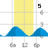 Parker Run tide chart for Monday, December 5, 2022