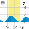 Parker Run tide chart for Wednesday, December 7, 2022