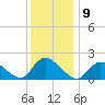 Parker Run tide chart for Friday, December 9, 2022