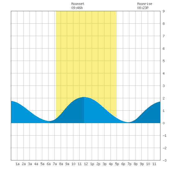 Parker Run tide chart for Tuesday, January 10, 2023