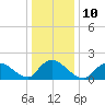 Parker Run tide chart for Tuesday, January 10, 2023