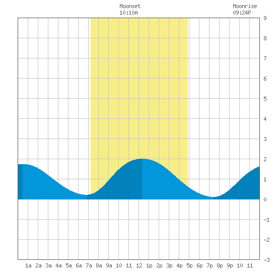 Parker Run tide chart for Wednesday, January 11, 2023
