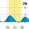 Parker Run tide chart for Friday, January 20, 2023