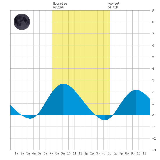 Parker Run tide chart for Saturday, January 21, 2023
