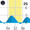 Parker Run tide chart for Saturday, January 21, 2023