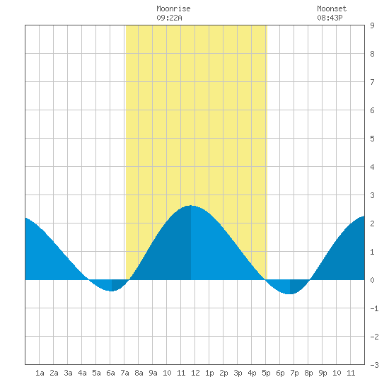 Parker Run tide chart for Tuesday, January 24, 2023