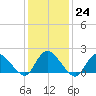Parker Run tide chart for Tuesday, January 24, 2023