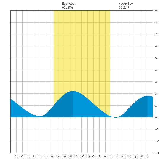 Parker Run tide chart for Sunday, January 8, 2023