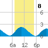Parker Run tide chart for Sunday, January 8, 2023