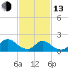 Parker Run tide chart for Monday, February 13, 2023