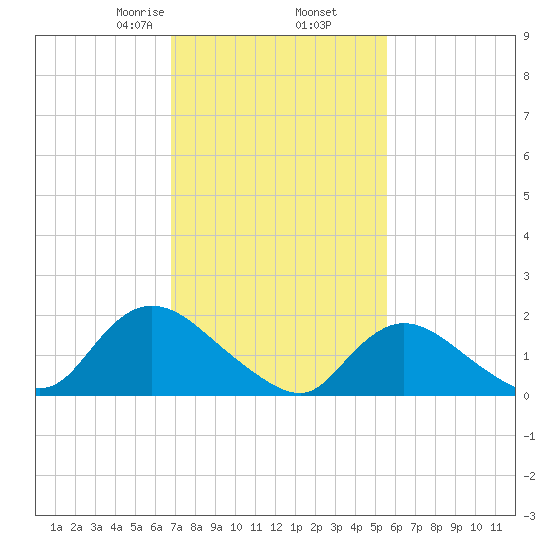 Parker Run tide chart for Thursday, February 16, 2023
