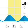Parker Run tide chart for Saturday, February 18, 2023