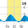 Parker Run tide chart for Sunday, February 19, 2023