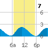 Parker Run tide chart for Tuesday, February 7, 2023