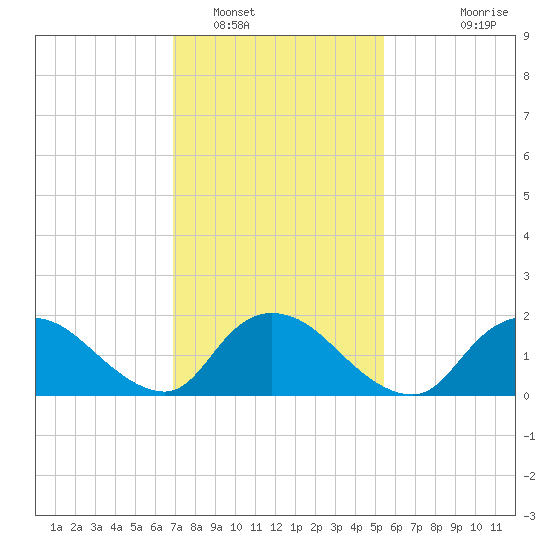Parker Run tide chart for Thursday, February 9, 2023