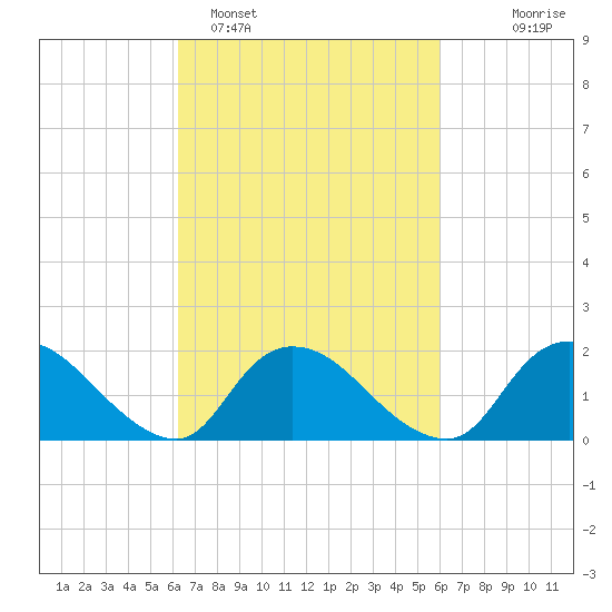 Parker Run tide chart for Friday, March 10, 2023