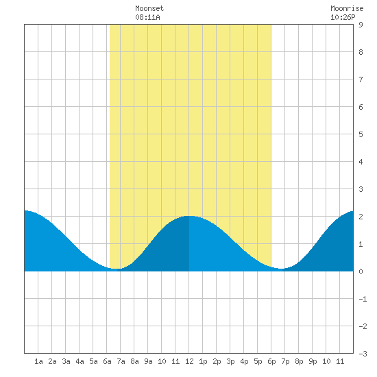 Parker Run tide chart for Saturday, March 11, 2023