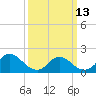 Parker Run tide chart for Monday, March 13, 2023