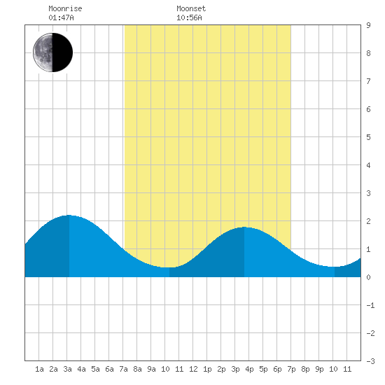Parker Run tide chart for Tuesday, March 14, 2023