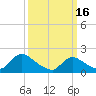 Parker Run tide chart for Thursday, March 16, 2023