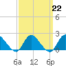 Parker Run tide chart for Wednesday, March 22, 2023
