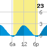 Parker Run tide chart for Thursday, March 23, 2023