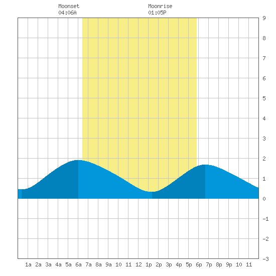 Parker Run tide chart for Thursday, March 2, 2023