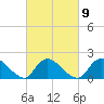 Parker Run tide chart for Thursday, March 9, 2023