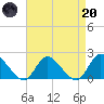 Parker Run tide chart for Thursday, April 20, 2023