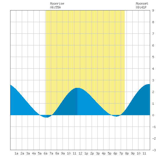 Parker Run tide chart for Friday, April 21, 2023