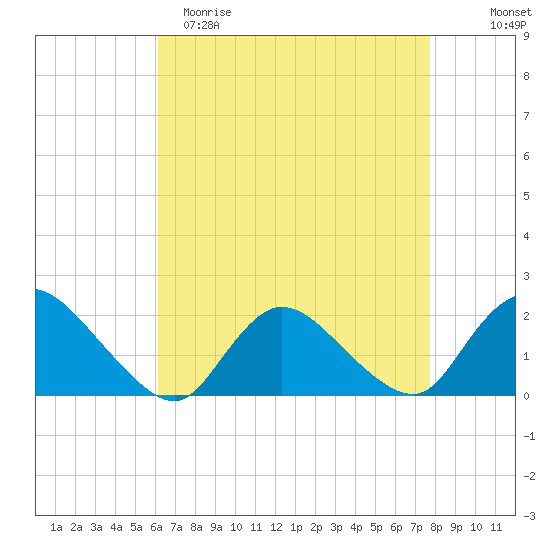 Parker Run tide chart for Saturday, April 22, 2023