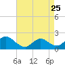 Parker Run tide chart for Tuesday, April 25, 2023