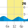 Parker Run tide chart for Wednesday, April 26, 2023