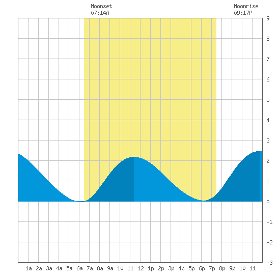 Parker Run tide chart for Friday, April 7, 2023
