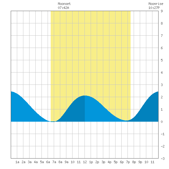 Parker Run tide chart for Saturday, April 8, 2023