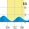 Parker Run tide chart for Thursday, May 11, 2023