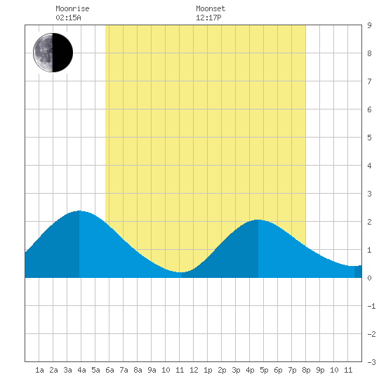 Parker Run tide chart for Friday, May 12, 2023
