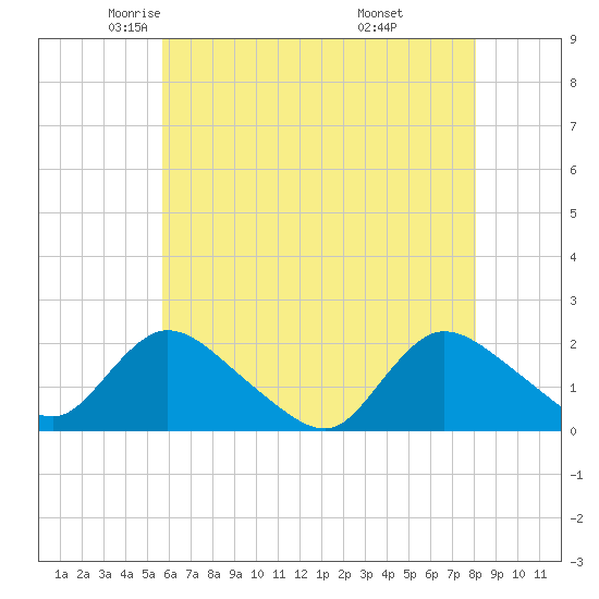 Parker Run tide chart for Sunday, May 14, 2023
