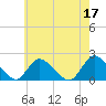 Parker Run tide chart for Wednesday, May 17, 2023