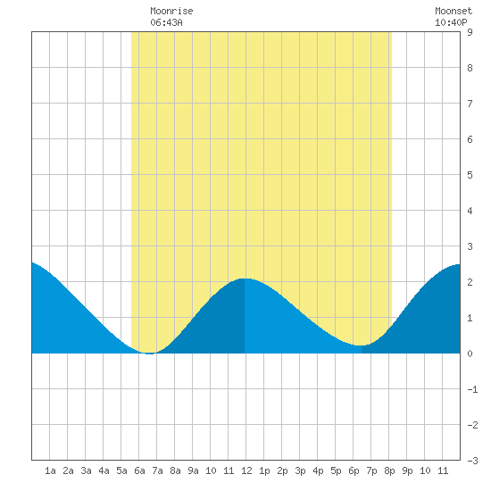 Parker Run tide chart for Sunday, May 21, 2023