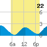 Parker Run tide chart for Monday, May 22, 2023