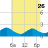 Parker Run tide chart for Friday, May 26, 2023