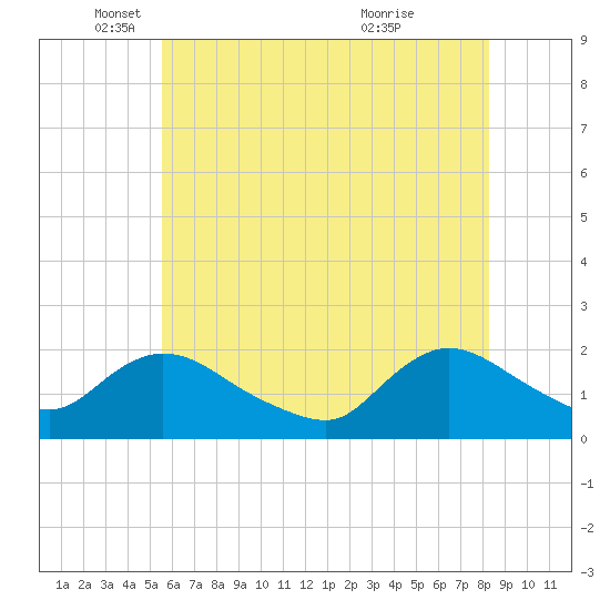 Parker Run tide chart for Monday, May 29, 2023
