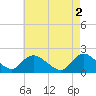 Parker Run tide chart for Tuesday, May 2, 2023