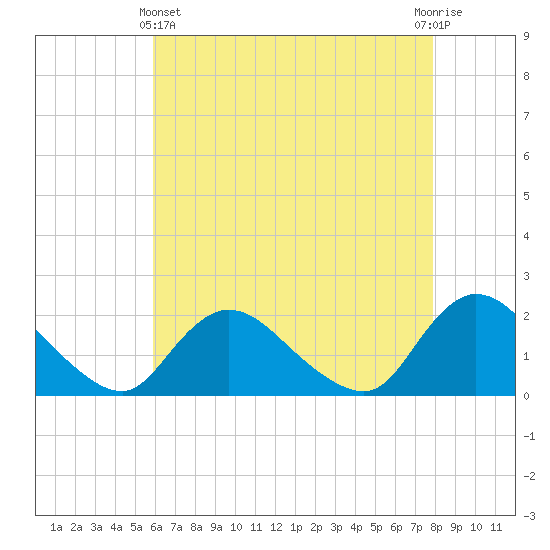 Parker Run tide chart for Thursday, May 4, 2023