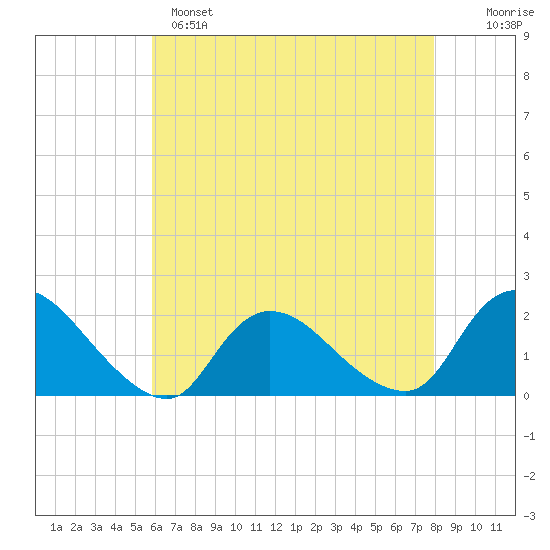 Parker Run tide chart for Sunday, May 7, 2023