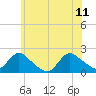 Parker Run tide chart for Sunday, June 11, 2023