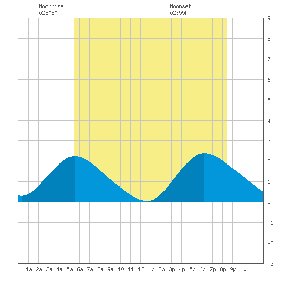 Parker Run tide chart for Monday, June 12, 2023